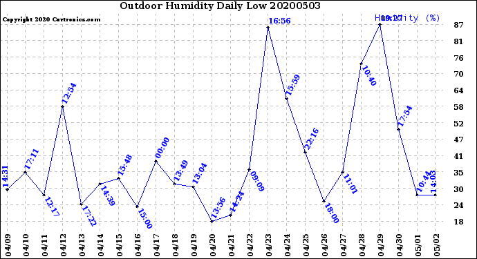 Milwaukee Weather Outdoor Humidity<br>Daily Low