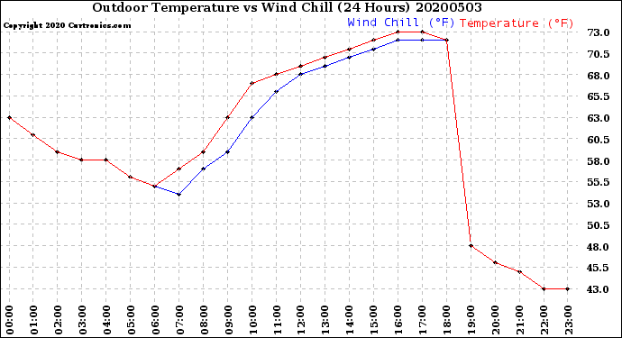 Milwaukee Weather Outdoor Temperature<br>vs Wind Chill<br>(24 Hours)
