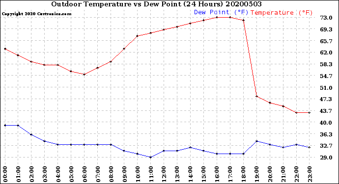 Milwaukee Weather Outdoor Temperature<br>vs Dew Point<br>(24 Hours)