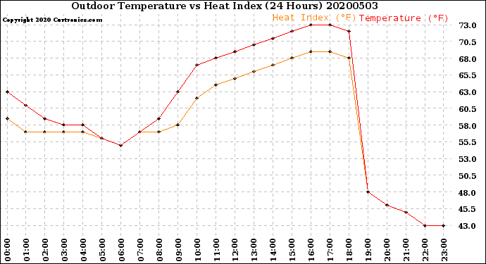 Milwaukee Weather Outdoor Temperature<br>vs Heat Index<br>(24 Hours)