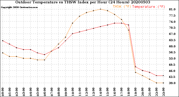 Milwaukee Weather Outdoor Temperature<br>vs THSW Index<br>per Hour<br>(24 Hours)