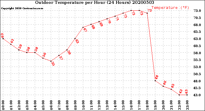 Milwaukee Weather Outdoor Temperature<br>per Hour<br>(24 Hours)