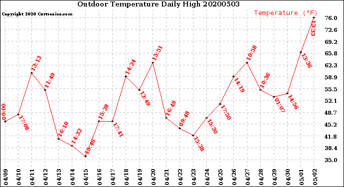 Milwaukee Weather Outdoor Temperature<br>Daily High