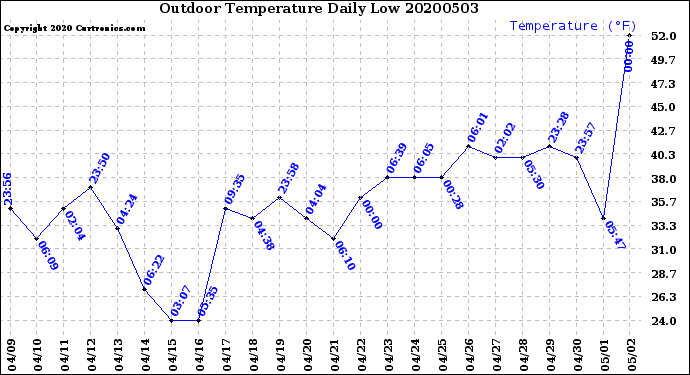Milwaukee Weather Outdoor Temperature<br>Daily Low