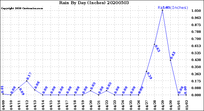 Milwaukee Weather Rain<br>By Day<br>(Inches)