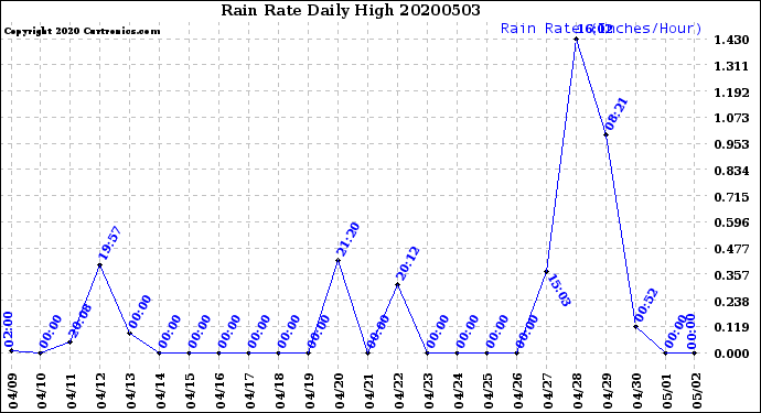 Milwaukee Weather Rain Rate<br>Daily High