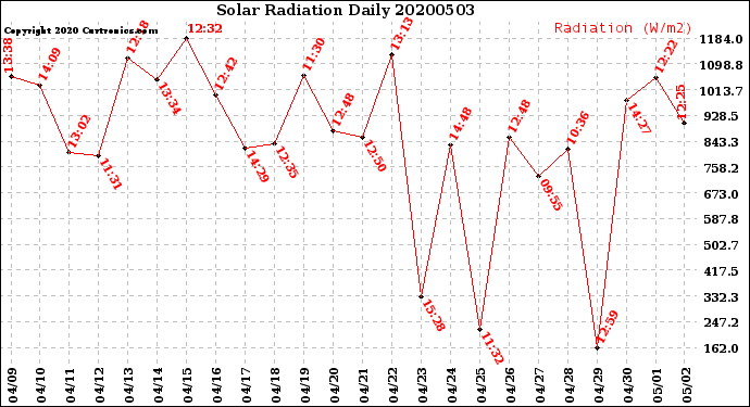 Milwaukee Weather Solar Radiation<br>Daily