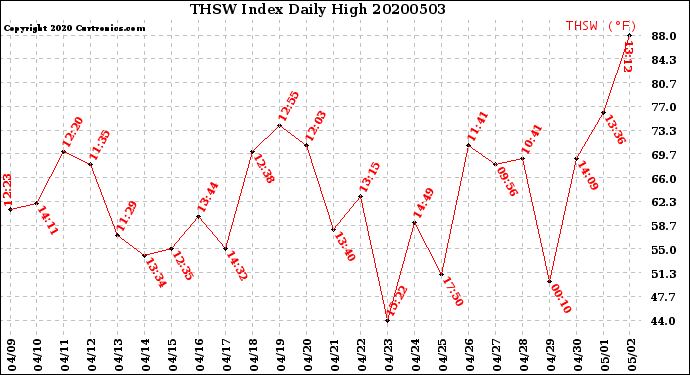 Milwaukee Weather THSW Index<br>Daily High