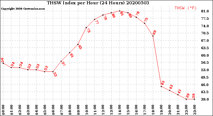 Milwaukee Weather THSW Index<br>per Hour<br>(24 Hours)