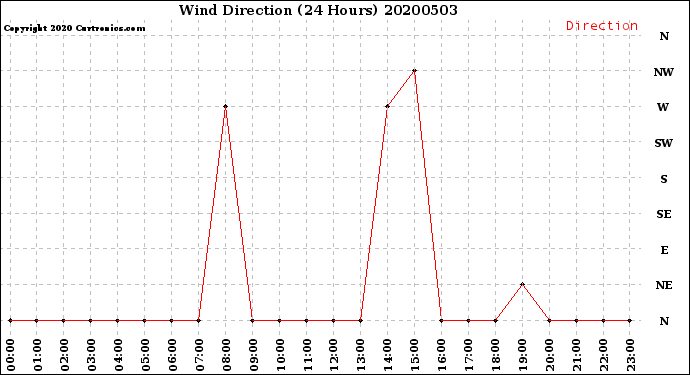 Milwaukee Weather Wind Direction<br>(24 Hours)