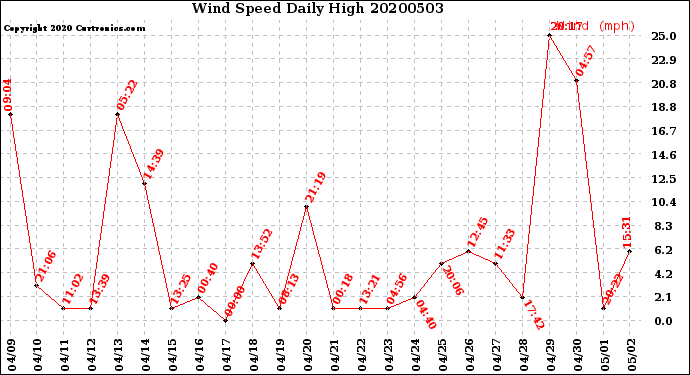 Milwaukee Weather Wind Speed<br>Daily High