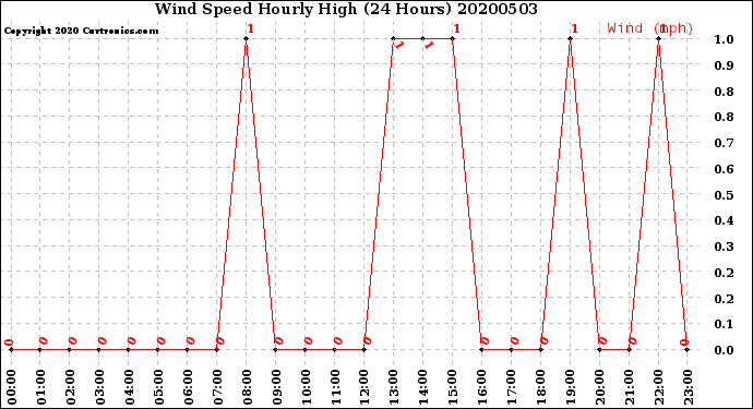 Milwaukee Weather Wind Speed<br>Hourly High<br>(24 Hours)