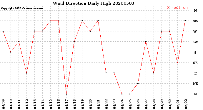 Milwaukee Weather Wind Direction<br>Daily High
