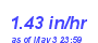 Milwaukee Weather Rain Rate Year