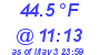 Milwaukee Weather Dewpoint High High Today