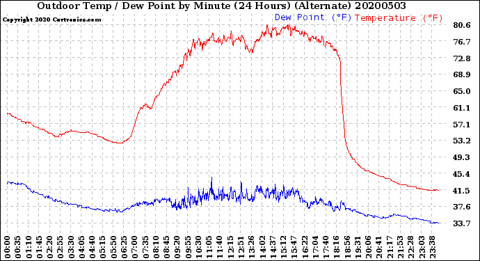 Milwaukee Weather Outdoor Temp / Dew Point<br>by Minute<br>(24 Hours) (Alternate)