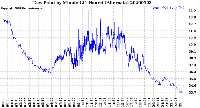 Milwaukee Weather Dew Point<br>by Minute<br>(24 Hours) (Alternate)