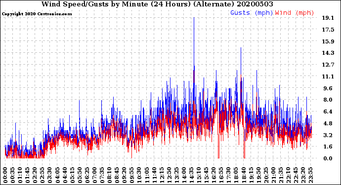 Milwaukee Weather Wind Speed/Gusts<br>by Minute<br>(24 Hours) (Alternate)