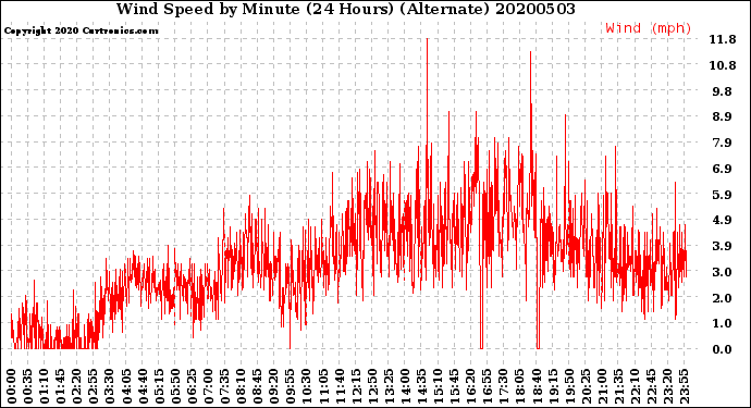 Milwaukee Weather Wind Speed<br>by Minute<br>(24 Hours) (Alternate)
