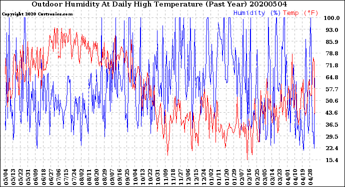 Milwaukee Weather Outdoor Humidity<br>At Daily High<br>Temperature<br>(Past Year)