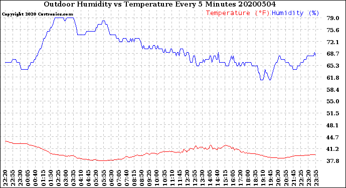 Milwaukee Weather Outdoor Humidity<br>vs Temperature<br>Every 5 Minutes