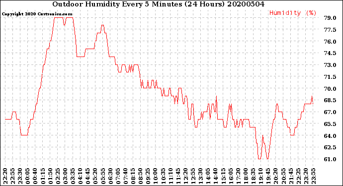 Milwaukee Weather Outdoor Humidity<br>Every 5 Minutes<br>(24 Hours)