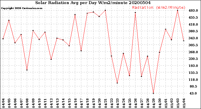 Milwaukee Weather Solar Radiation<br>Avg per Day W/m2/minute