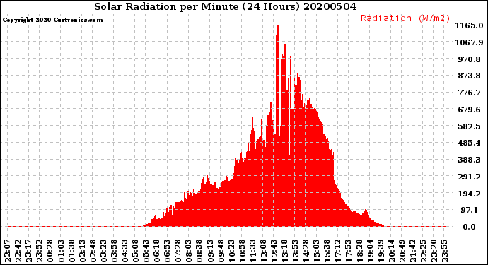 Milwaukee Weather Solar Radiation<br>per Minute<br>(24 Hours)