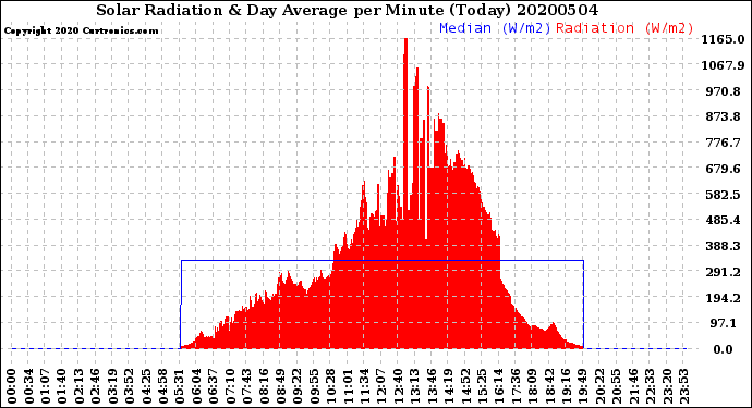Milwaukee Weather Solar Radiation<br>& Day Average<br>per Minute<br>(Today)
