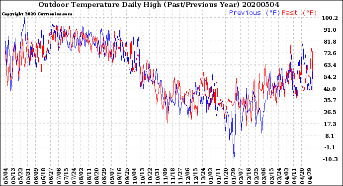 Milwaukee Weather Outdoor Temperature<br>Daily High<br>(Past/Previous Year)