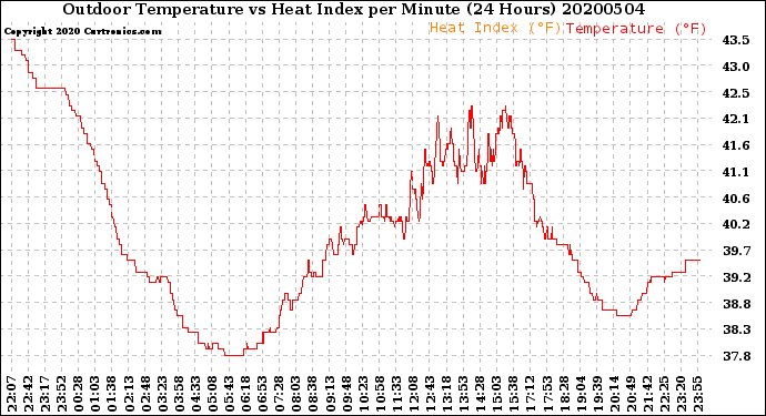Milwaukee Weather Outdoor Temperature<br>vs Heat Index<br>per Minute<br>(24 Hours)