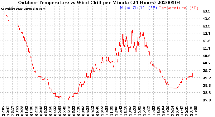 Milwaukee Weather Outdoor Temperature<br>vs Wind Chill<br>per Minute<br>(24 Hours)