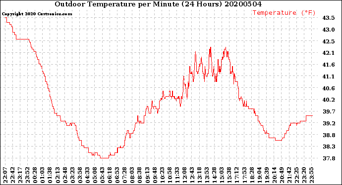 Milwaukee Weather Outdoor Temperature<br>per Minute<br>(24 Hours)