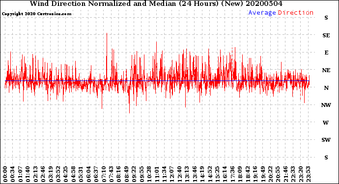 Milwaukee Weather Wind Direction<br>Normalized and Median<br>(24 Hours) (New)