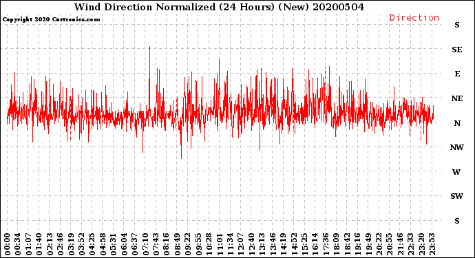 Milwaukee Weather Wind Direction<br>Normalized<br>(24 Hours) (New)