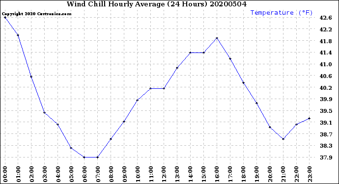Milwaukee Weather Wind Chill<br>Hourly Average<br>(24 Hours)