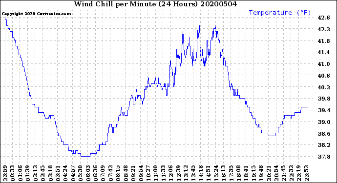 Milwaukee Weather Wind Chill<br>per Minute<br>(24 Hours)
