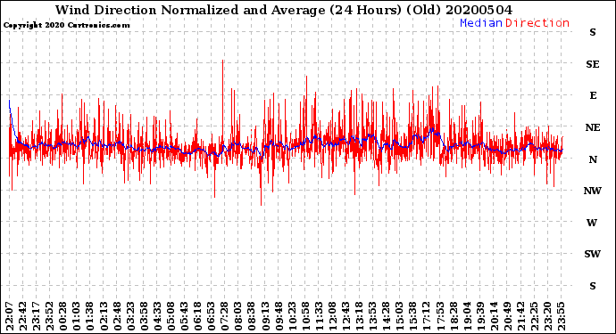 Milwaukee Weather Wind Direction<br>Normalized and Average<br>(24 Hours) (Old)