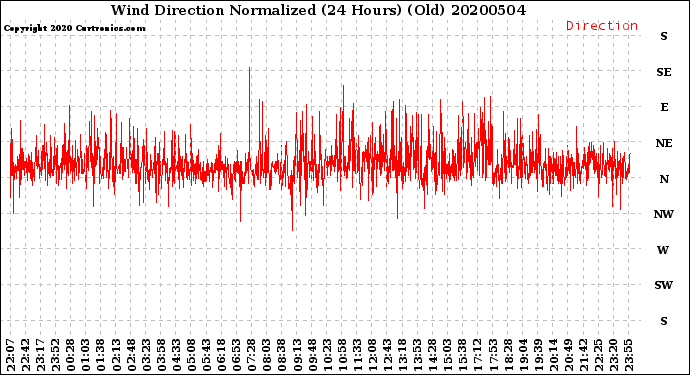 Milwaukee Weather Wind Direction<br>Normalized<br>(24 Hours) (Old)