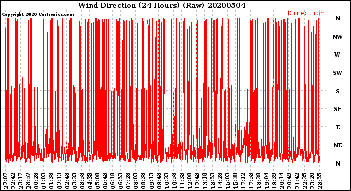 Milwaukee Weather Wind Direction<br>(24 Hours) (Raw)