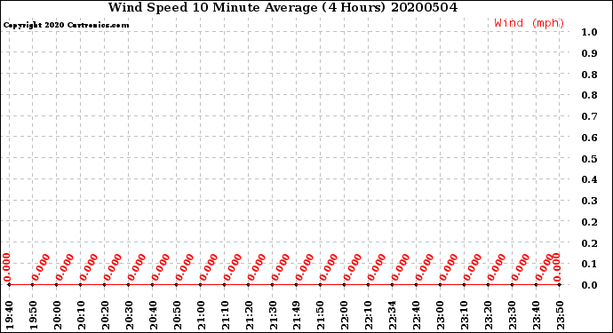 Milwaukee Weather Wind Speed<br>10 Minute Average<br>(4 Hours)