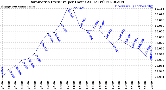 Milwaukee Weather Barometric Pressure<br>per Hour<br>(24 Hours)