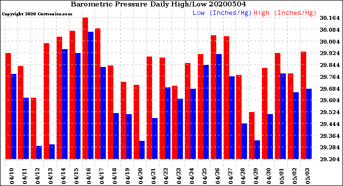 Milwaukee Weather Barometric Pressure<br>Daily High/Low