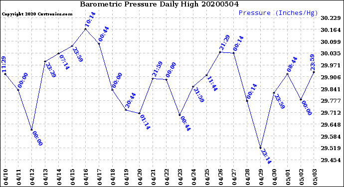 Milwaukee Weather Barometric Pressure<br>Daily High