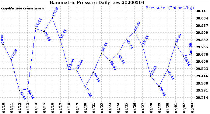 Milwaukee Weather Barometric Pressure<br>Daily Low