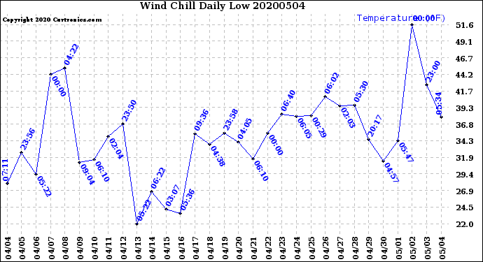 Milwaukee Weather Wind Chill<br>Daily Low