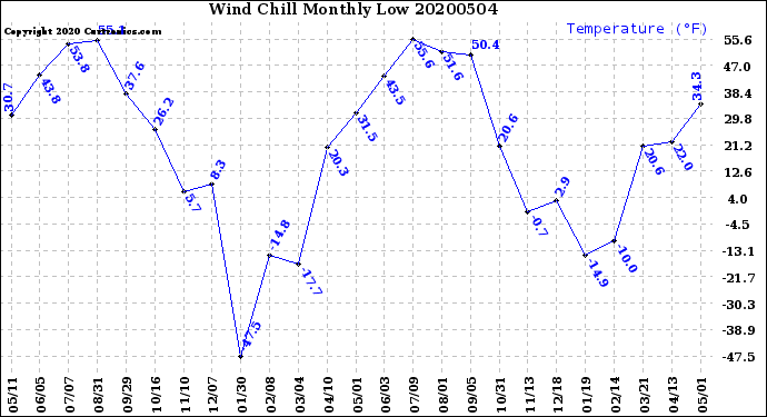 Milwaukee Weather Wind Chill<br>Monthly Low