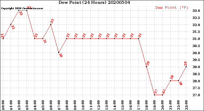 Milwaukee Weather Dew Point<br>(24 Hours)