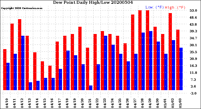 Milwaukee Weather Dew Point<br>Daily High/Low