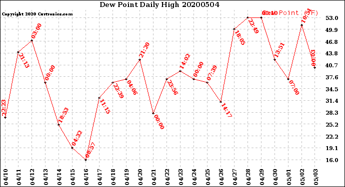 Milwaukee Weather Dew Point<br>Daily High
